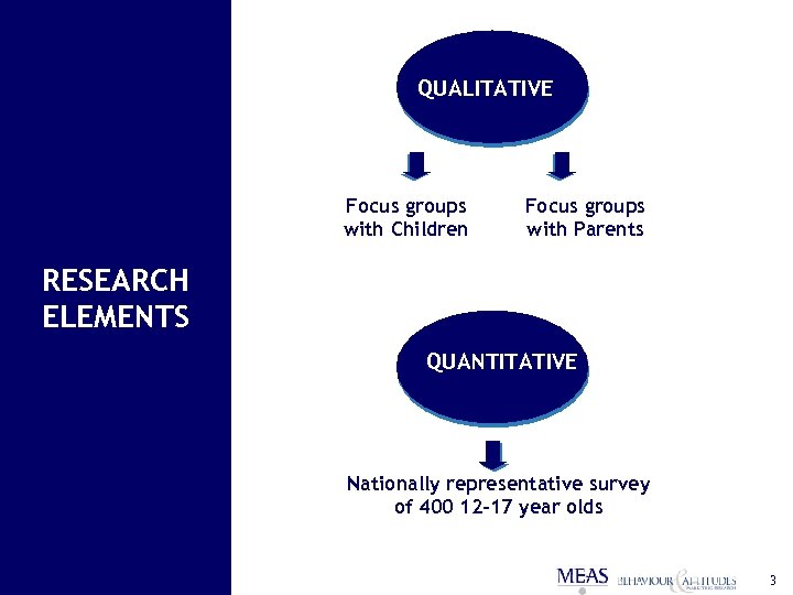 QUALITATIVE Focus groups with Children Focus groups with Parents RESEARCH ELEMENTS QUANTITATIVE Nationally representative