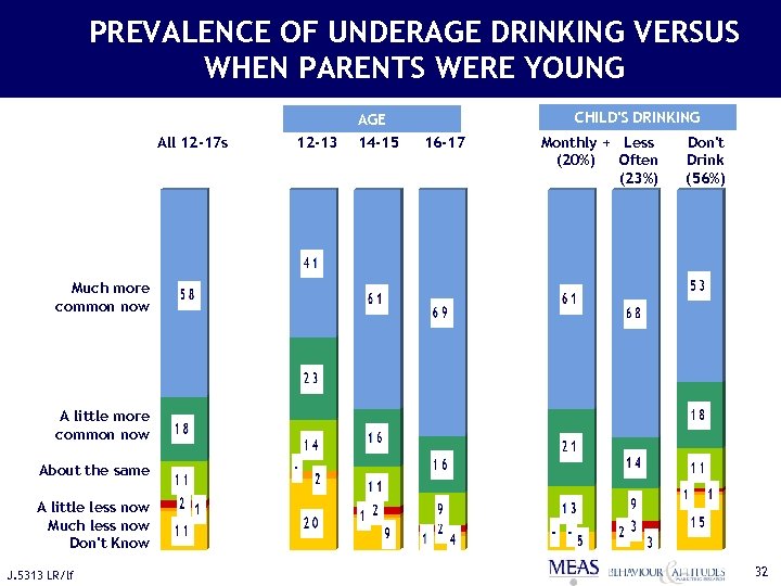 PREVALENCE OF UNDERAGE DRINKING VERSUS WHEN PARENTS WERE YOUNG All 12 -17 s 12