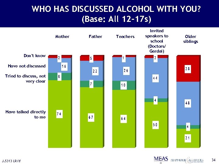 WHO HAS DISCUSSED ALCOHOL WITH YOU? (Base: All 12 -17 s) Mother Don't know