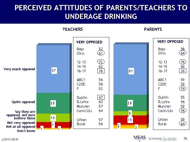 PERCEIVED ATTITUDES OF PARENTS/TEACHERS TO UNDERAGE DRINKING TEACHERS PARENTS VERY OPPOSED Boys Girls Quite