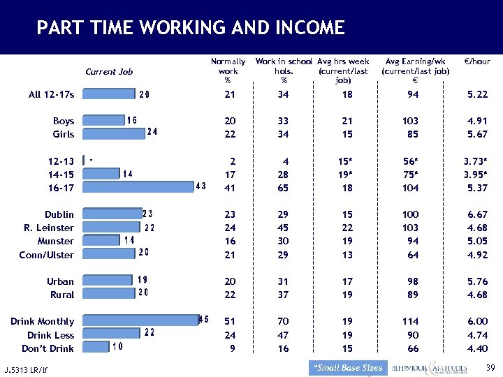 PART TIME WORKING AND INCOME Current Job Normally work % Work in school Avg