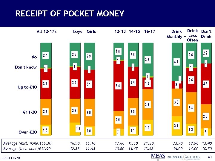 RECEIPT OF POCKET MONEY All 12 -17 s Boys Girls 12 -13 14 -15