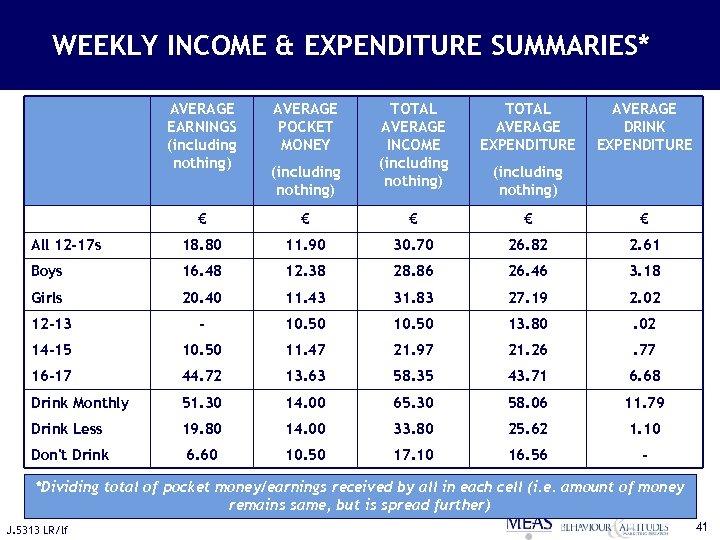 WEEKLY INCOME & EXPENDITURE SUMMARIES* AVERAGE EARNINGS (including nothing) AVERAGE POCKET MONEY (including nothing)