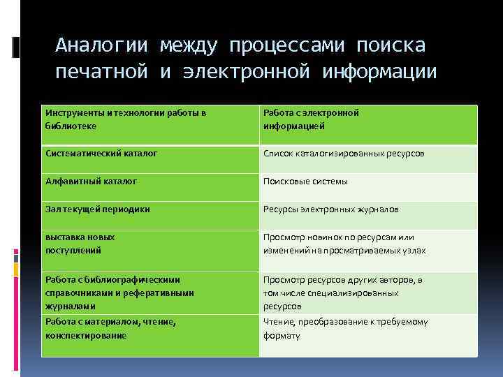 Аналогии между процессами поиска печатной и электронной информации Инструменты и технологии работы в библиотеке