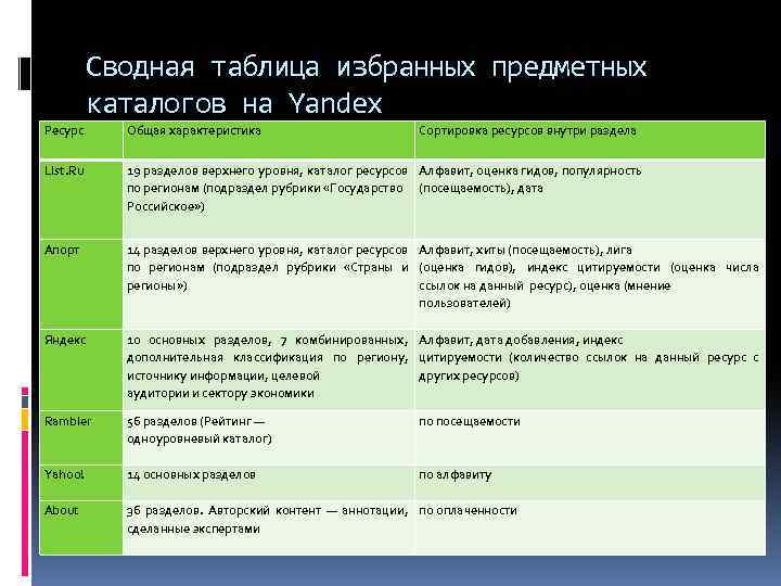 Сводная таблица избранных предметных каталогов на Yandex Ресурс Общая характеристика List. Ru 19 разделов