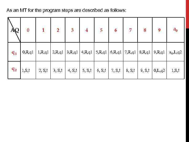 As an MT for the program steps are described as follows: AQ 0 1