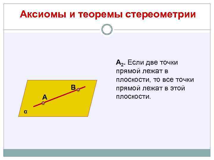 Аксиомы и теоремы стереометрии В А α А 2. Если две точки прямой лежат