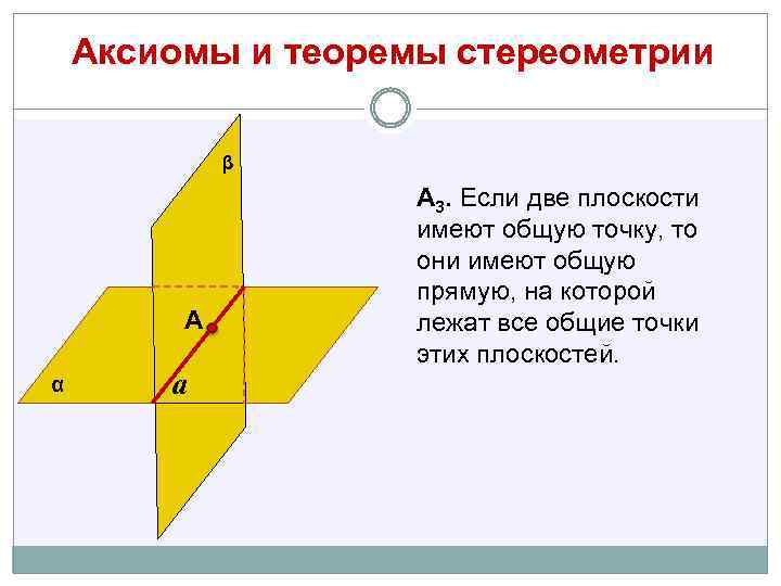 Аксиомы и теоремы стереометрии β А α a А 3. Если две плоскости имеют
