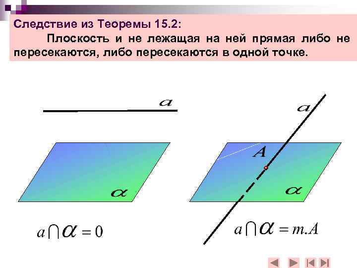 Теорема 15. Прямая лежит в плоскости. Плоскость и не пересекающую ее прямую. Прямая не лежит в плоскости. Прямая лежит в плоскости и не лежит.