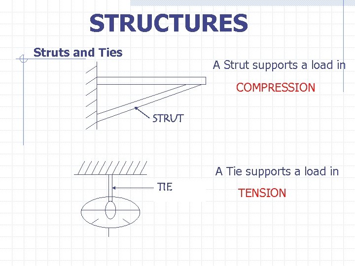 STRUCTURES Struts and Ties A Strut supports a load in COMPRESSION STRUT A Tie