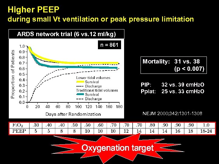 Higher PEEP during small Vt ventilation or peak pressure limitation ARDS network trial (6