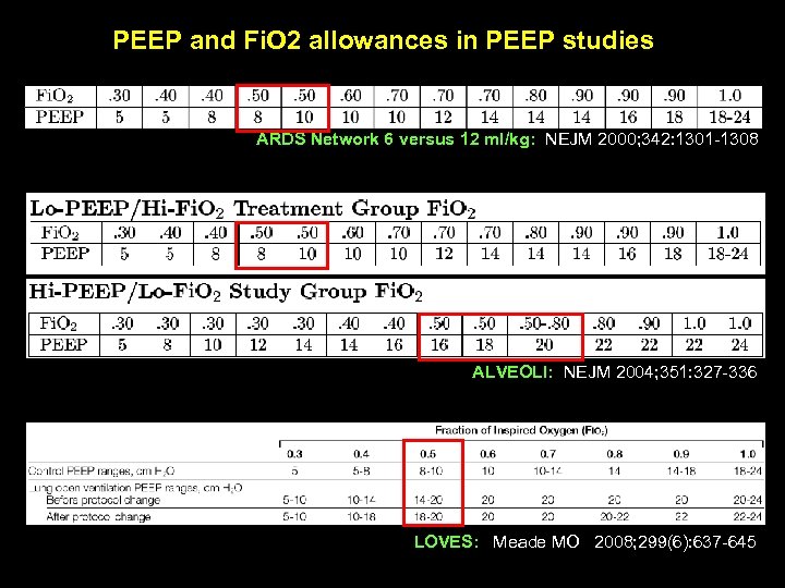 PEEP and Fi. O 2 allowances in PEEP studies ARDS Network 6 versus 12