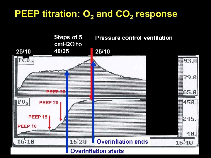 PEEP titration: O 2 and CO 2 response Steps of 5 cm. H 2