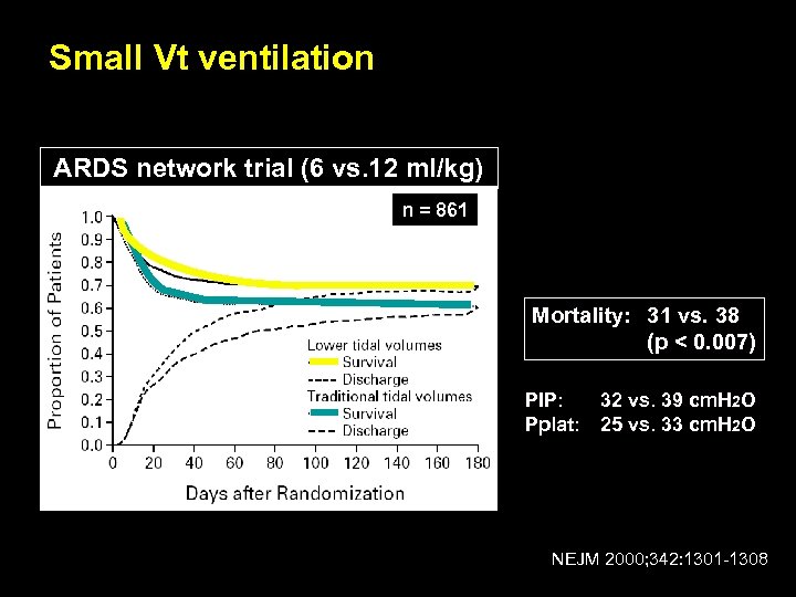 Small Vt ventilation ARDS network trial (6 vs. 12 ml/kg) n = 861 Mortality: