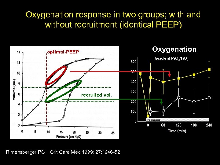 Oxygenation response in two groups; with and without recruitment (identical PEEP) Oxygenation optimal-PEEP Gradient