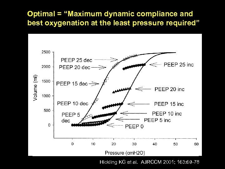 Optimal = “Maximum dynamic compliance and best oxygenation at the least pressure required” Hickling