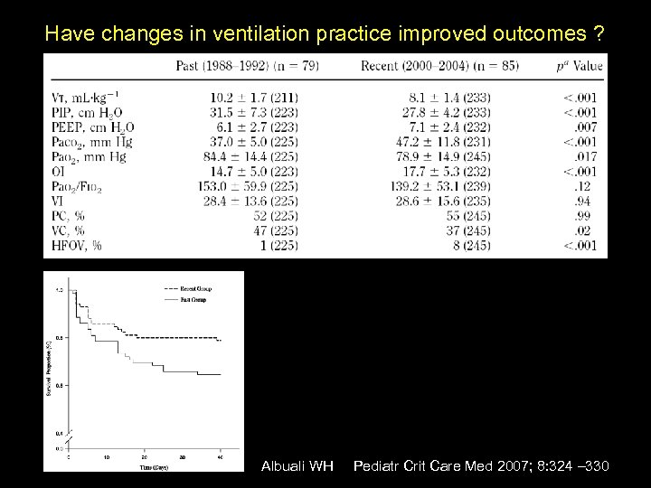 Have changes in ventilation practice improved outcomes ? Albuali WH Pediatr Crit Care Med