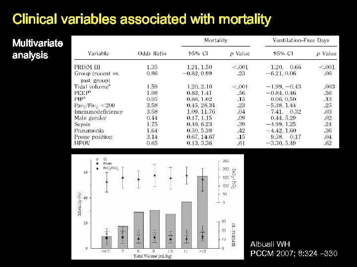 Clinical variables associated with mortality Multivariate analysis Albuali WH PCCM 2007; 8: 324 –