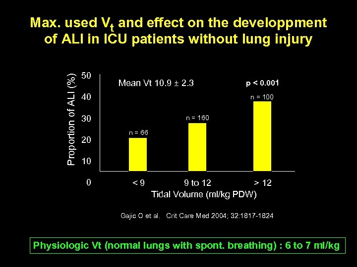 Proportion of ALI (%) Max. used Vt and effect on the developpment of ALI