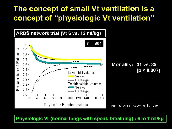 The concept of small Vt ventilation is a concept of “physiologic Vt ventilation” ARDS