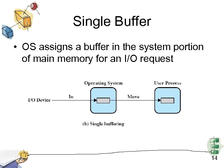 Single Buffer • OS assigns a buffer in the system portion of main memory