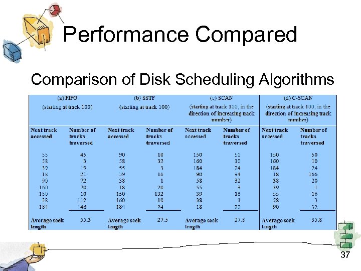 Performance Compared Comparison of Disk Scheduling Algorithms 37 