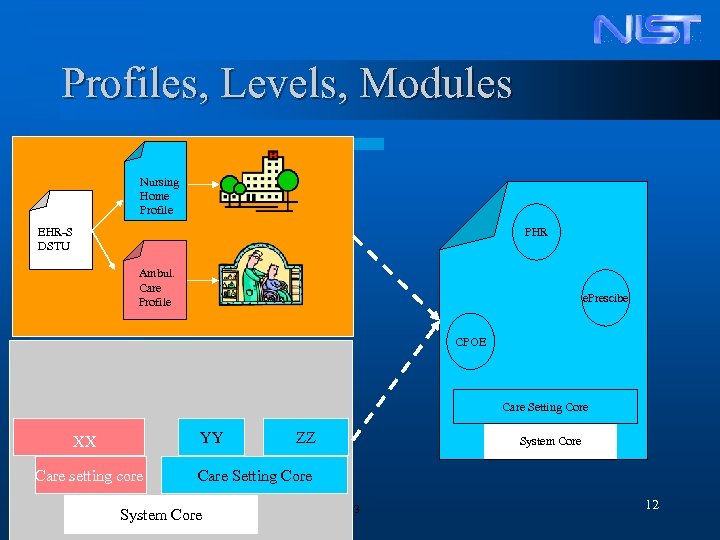 Profiles, Levels, Modules Nursing Home Profile EHR-S DSTU PHR Ambul. Care Profile e. Prescibe