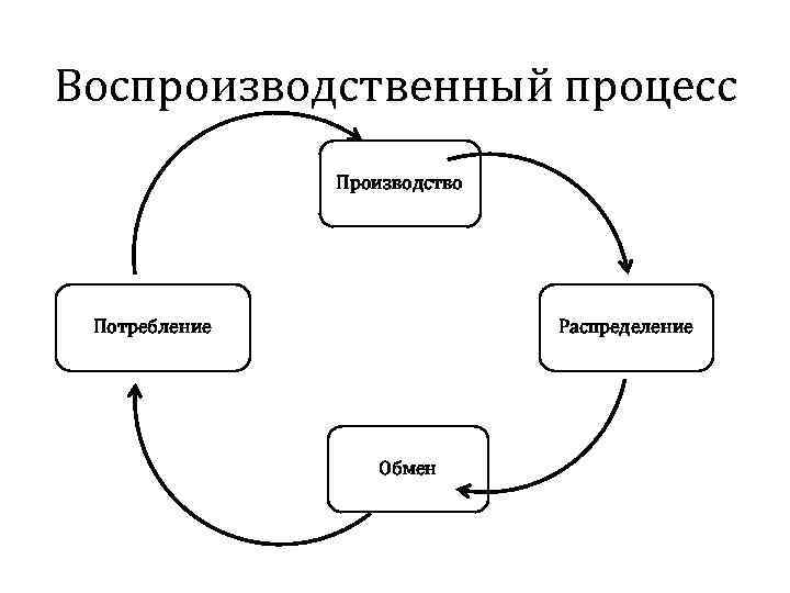 Воспроизводство профессиональных кадров