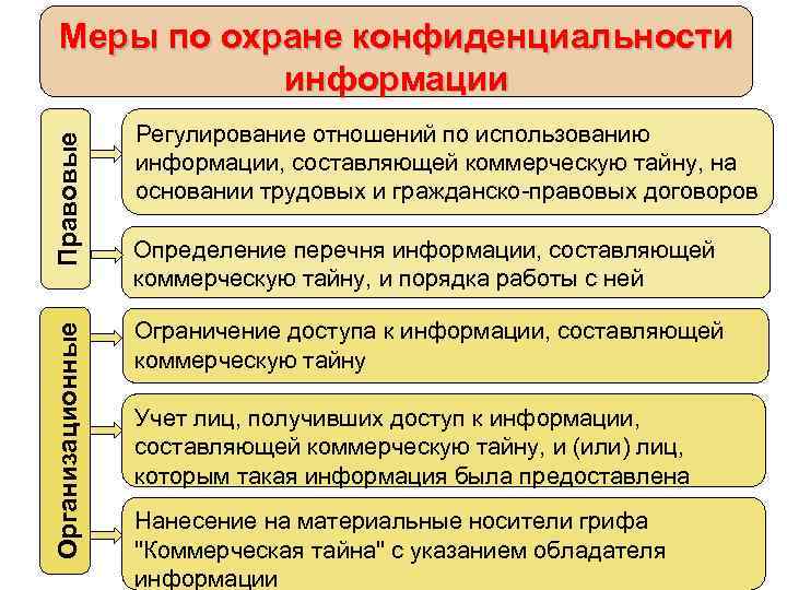 Организационные Правовые Меры по охране конфиденциальности информации Регулирование отношений по использованию информации, составляющей коммерческую