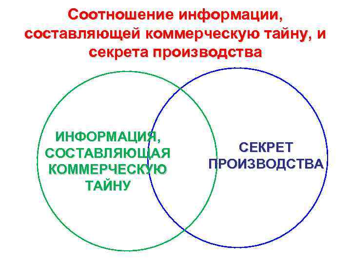 Соотношение информации, составляющей коммерческую тайну, и секрета производства ИНФОРМАЦИЯ, СОСТАВЛЯЮЩАЯ КОММЕРЧЕСКУЮ ТАЙНУ СЕКРЕТ ПРОИЗВОДСТВА