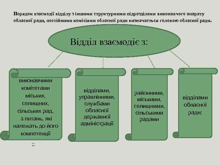 Порядок взаємодії відділу з іншими структурними підрозділами виконавчого апарату обласної ради, постійними комісіями обласної