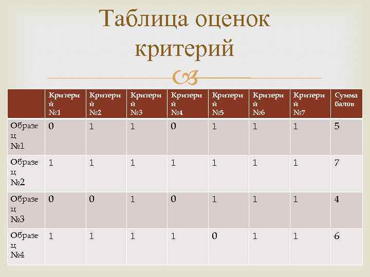 Таблица оценок критерий Критери й № 1 Критери й № 2 Критери й №