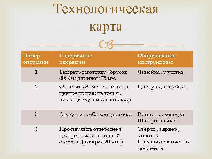 Технологическая карта Номер операции Содержание операции Оборудования, инструменты 1 Выбрать заготовку «брусок 40: 30