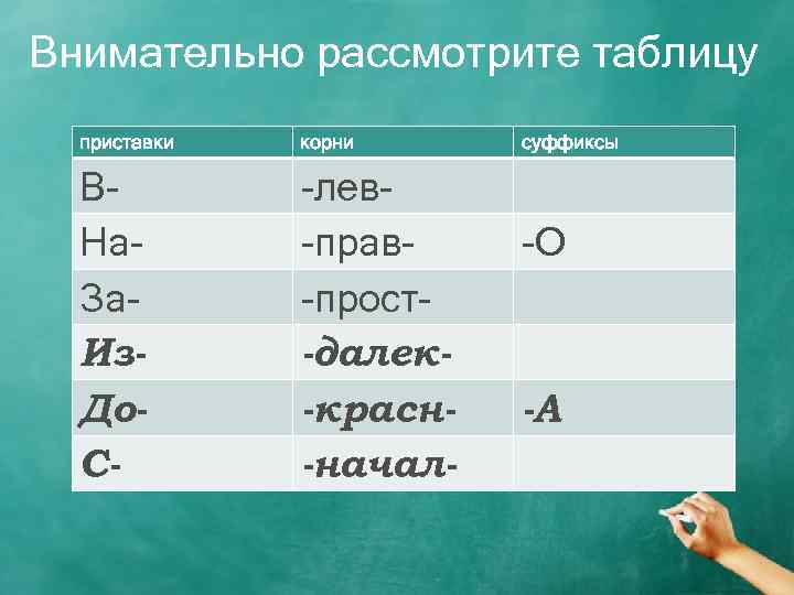 Внимательно рассмотрите таблицу приставки корни ВНа. За. Из. До. С- -лев-прав-прост-далек-красн-начал- суффиксы -О -А