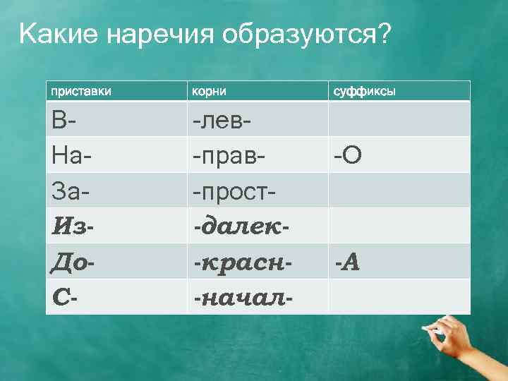Какие наречия образуются? приставки корни ВНа. За. Из. До. С- -лев-прав-прост-далек-красн-начал- суффиксы -О -А