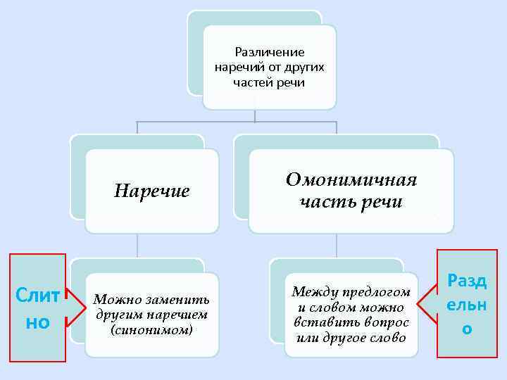 Различение наречий от других частей речи Наречие Слит но Можно заменить другим наречием (синонимом)