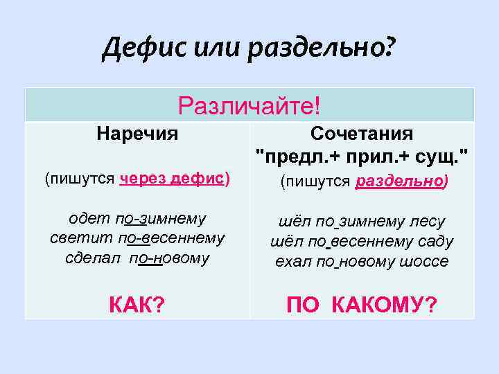 Дефис или раздельно? Различайте! Наречия Сочетания 