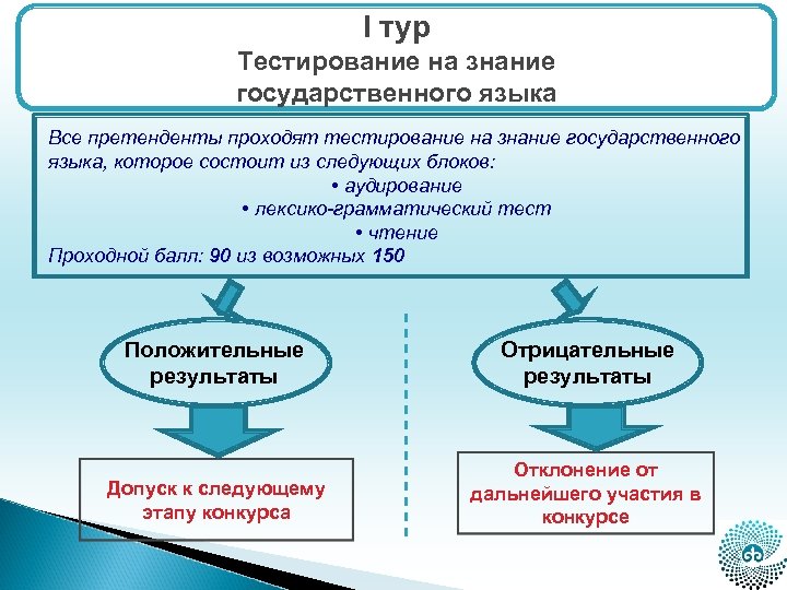 I тур Тестирование на знание государственного языка Все претенденты проходят тестирование на знание государственного