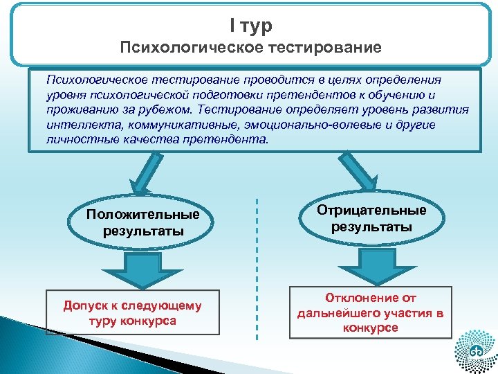 I тур Психологическое тестирование проводится в целях определения уровня психологической подготовки претендентов к обучению