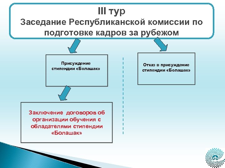 III тур Заседание Республиканской комиссии по подготовке кадров за рубежом Присуждение стипендии «Болашак» Заключение