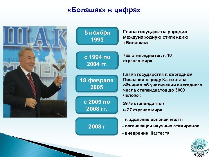  «Болашак» в цифрах 5 ноября 1993 Глава государства учредил международную стипендию «Болашак» с