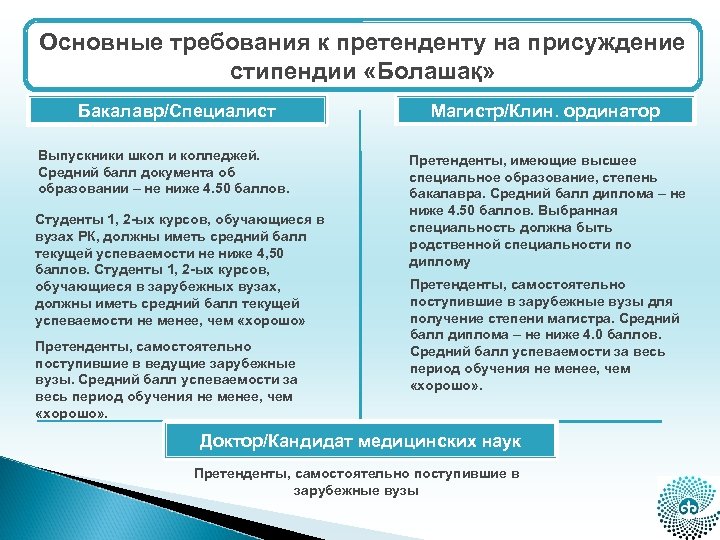 Основные требования к претенденту на присуждение стипендии «Болашақ» Бакалавр/Специалист Выпускники школ и колледжей. Средний
