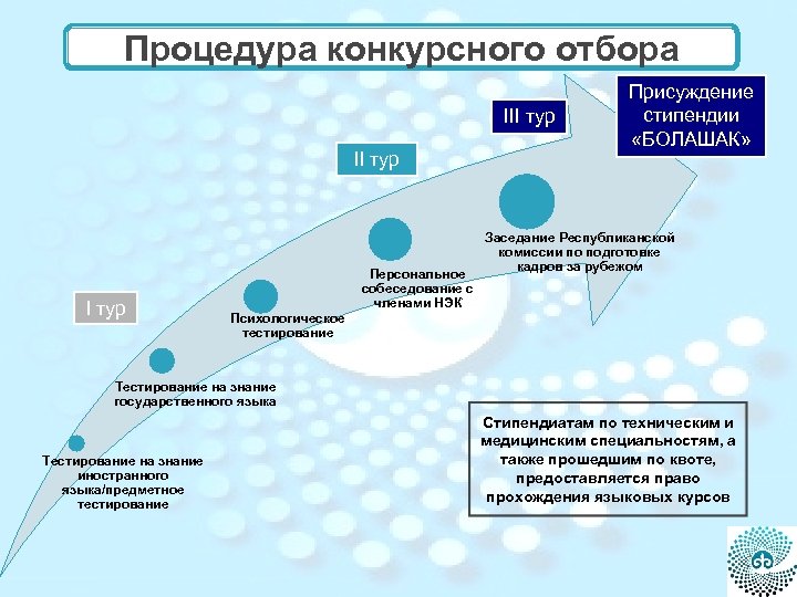 Процедура конкурсного отбора III тур Персональное собеседование с членами НЭК Присуждение стипендии «БОЛАШАК» Заседание