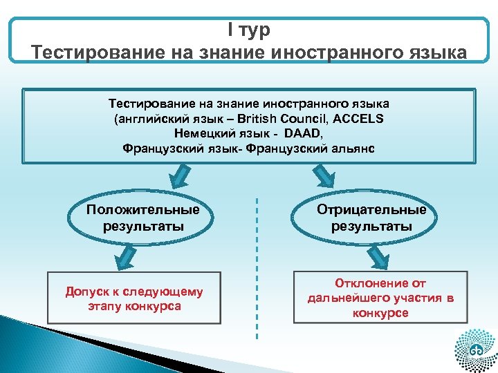 I тур Тестирование на знание иностранного языка (английский язык – British Council, ACCELS Немецкий