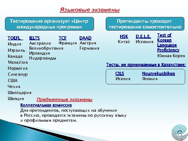 Языковые экзамены Тестирование организует «Центр международных программ» TOEFL TCF DAAD IELTS Франция Австралия Индия