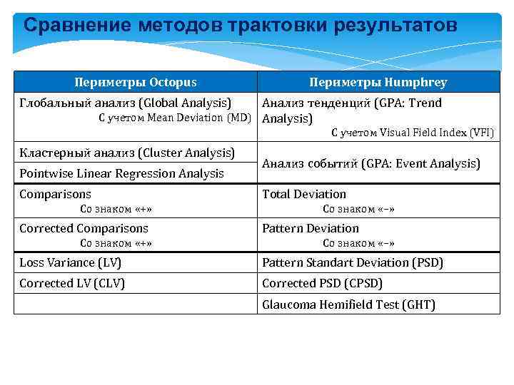 Сравнение методов трактовки результатов Периметры Octopus Периметры Humphrey Глобальный анализ (Global Analysis) Анализ тенденций
