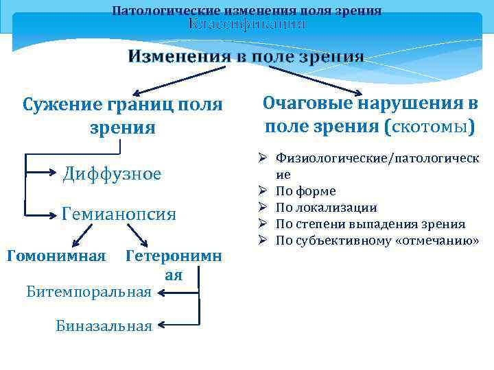 Патологические изменения поля зрения Классификация Изменения в поле зрения Сужение границ поля зрения Диффузное