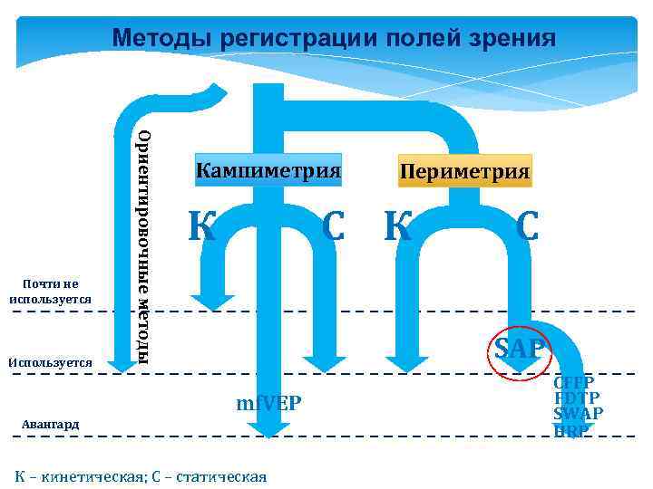 Методы регистрации полей зрения Используется Ориентировочные методы Почти не используется Кампиметрия К Периметрия С