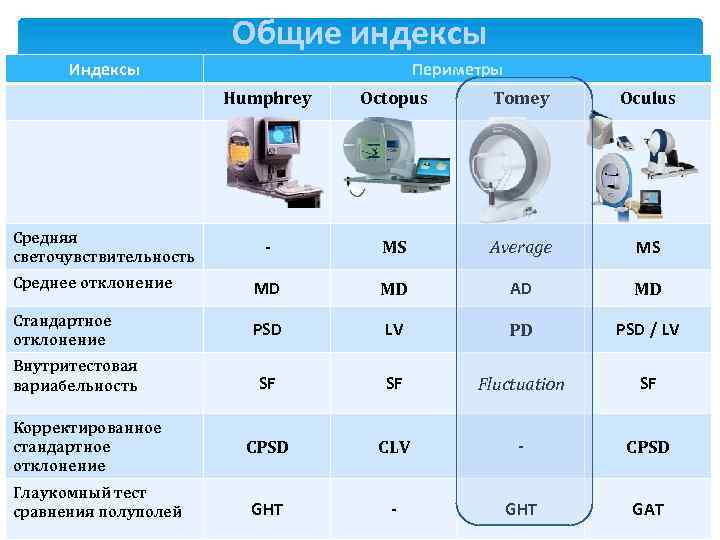 Общие индексы Индексы Периметры Humphrey Octopus Tomey Oculus - MS Average MS Среднее отклонение