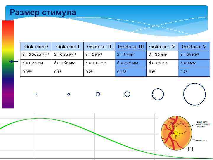 Размер стимула Goldman 0 Goldman III Goldman IV Goldman V S = 0. 0625